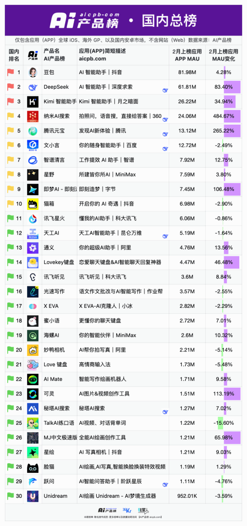 2月AI产品榜：纳米AI搜索、腾讯元宝月活用户增速最快，超DeepSeek