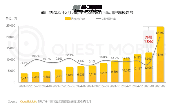 DeepSeek引爆 AI原生App活跃用户数一个月几乎翻倍