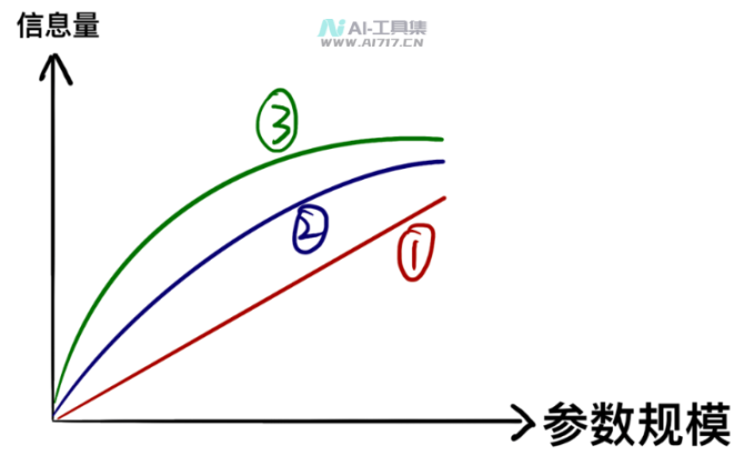 AI 大模型并非越大越好？全面解析模型「瘦身」技术方案