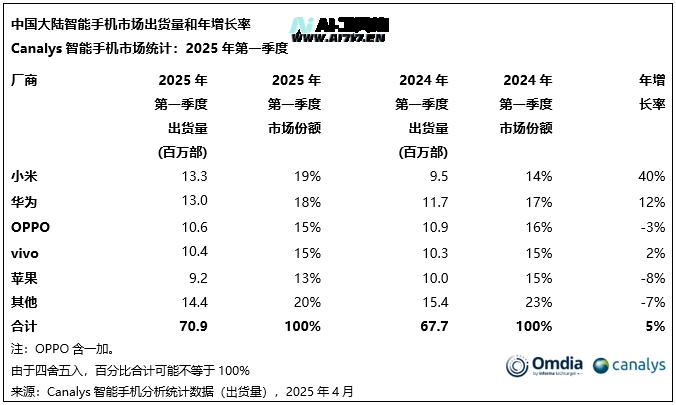 2025Q1中国智能手机市场表现:小米出货量第一,华为销量第一,苹果节节败退