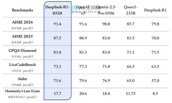 DeepSeek官宣R1模型升级比肩o3 与 Gemini-2.5-Pro，幻觉率降低近50%